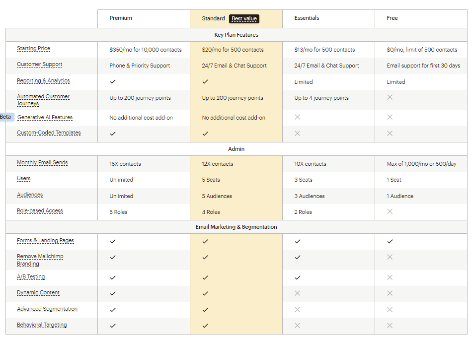 Stripo vs Mailchimp: Mailchimp Pricing